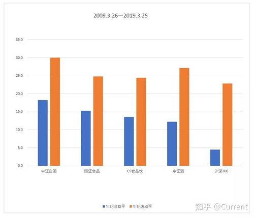 投資者的長(zhǎng)期飯票指數(shù) 食品飲料