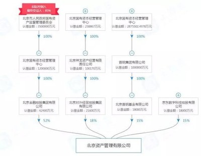 地產圈丨劉強東掘金“不良資產”？北京金控、京東數科等出資12億成立“北京資管”