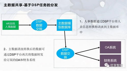 企業(yè)主數(shù)據(jù)管理總體架構(gòu)與系統(tǒng)邏輯架構(gòu)項目解決方案咨詢