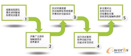 軍工企業(yè)項目管理系統(tǒng)選型經(jīng)驗與思考